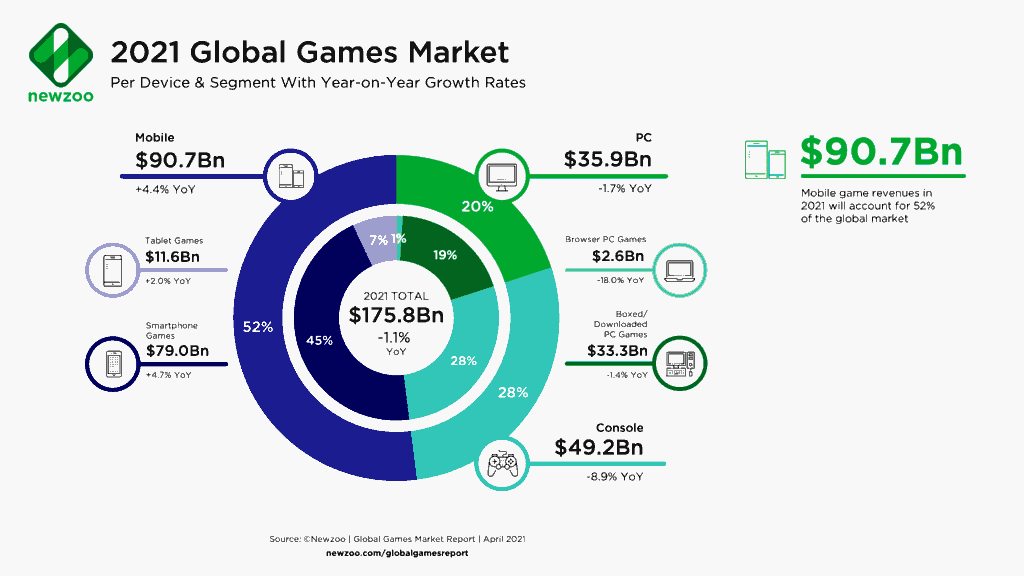 Newzoo global market games